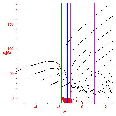 Peres lattice <M>